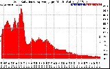 Solar PV/Inverter Performance Solar Radiation & Day Average per Minute