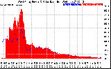 Solar PV/Inverter Performance West Array Power Output & Solar Radiation