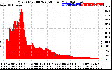 Solar PV/Inverter Performance West Array Actual & Average Power Output