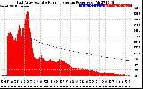 Solar PV/Inverter Performance East Array Actual & Running Average Power Output