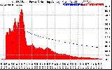 Solar PV/Inverter Performance Total PV Panel & Running Average Power Output