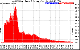 Solar PV/Inverter Performance Total PV Panel Power Output