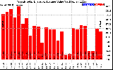 Solar PV/Inverter Performance Weekly Solar Energy Production Value