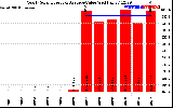 Solar PV/Inverter Performance Yearly Solar Energy Production Value