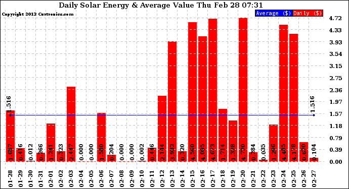 Solar PV/Inverter Performance Daily Solar Energy Production Value