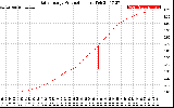 Solar PV/Inverter Performance Daily Energy Production