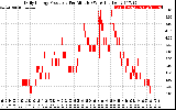 Solar PV/Inverter Performance Daily Energy Production Per Minute