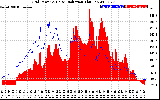 Solar PV/Inverter Performance Grid Power & Solar Radiation