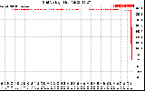 Solar PV/Inverter Performance Grid Voltage