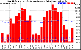 Solar PV/Inverter Performance Monthly Solar Energy Production Value Running Average