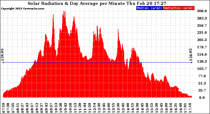 Solar PV/Inverter Performance Solar Radiation & Day Average per Minute