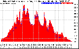 Solar PV/Inverter Performance Solar Radiation & Effective Solar Radiation per Minute