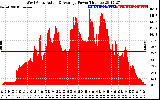 Solar PV/Inverter Performance West Array Actual & Average Power Output