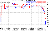 Solar PV/Inverter Performance Photovoltaic Panel Voltage Output