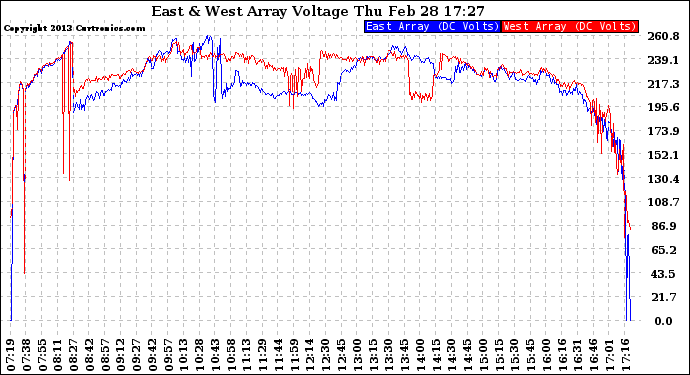 Solar PV/Inverter Performance Photovoltaic Panel Voltage Output