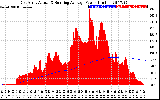 Solar PV/Inverter Performance East Array Actual & Running Average Power Output