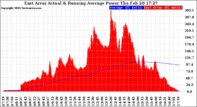 Solar PV/Inverter Performance East Array Actual & Running Average Power Output