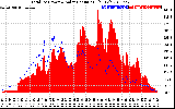 Solar PV/Inverter Performance Total PV Panel Power Output & Solar Radiation