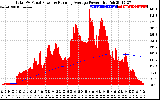 Solar PV/Inverter Performance Total PV Panel & Running Average Power Output