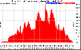 Solar PV/Inverter Performance Total PV Panel Power Output