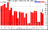 Solar PV/Inverter Performance Weekly Solar Energy Production Value