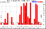 Solar PV/Inverter Performance Daily Solar Energy Production