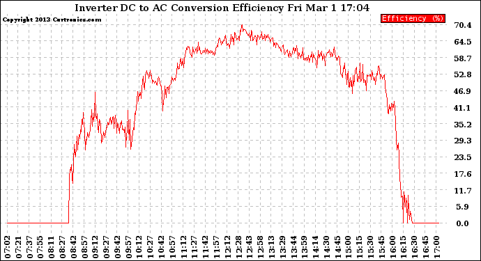 Solar PV/Inverter Performance Inverter DC to AC Conversion Efficiency