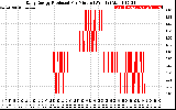 Solar PV/Inverter Performance Daily Energy Production Per Minute