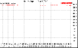 Solar PV/Inverter Performance Grid Voltage