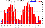 Solar PV/Inverter Performance Monthly Solar Energy Production Running Average