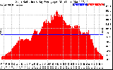 Solar PV/Inverter Performance Solar Radiation & Day Average per Minute