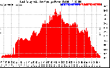 Solar PV/Inverter Performance East Array Actual & Average Power Output