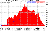 Solar PV/Inverter Performance East Array Actual & Running Average Power Output