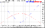 Solar PV/Inverter Performance Sun Altitude Angle & Sun Incidence Angle on PV Panels