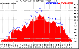 Solar PV/Inverter Performance Total PV Panel Power Output & Solar Radiation