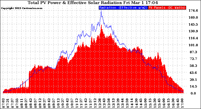 Solar PV/Inverter Performance Total PV Panel Power Output & Effective Solar Radiation