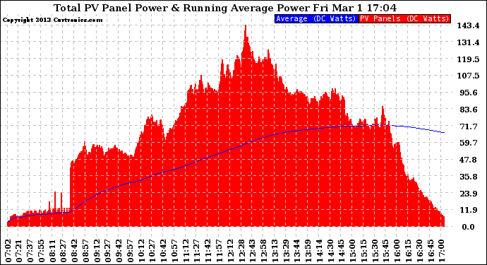 Solar PV/Inverter Performance Total PV Panel & Running Average Power Output