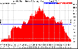 Solar PV/Inverter Performance Total PV Panel Power Output