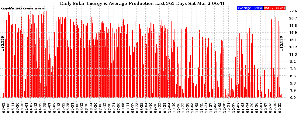 Solar PV/Inverter Performance Daily Solar Energy Production Last 365 Days