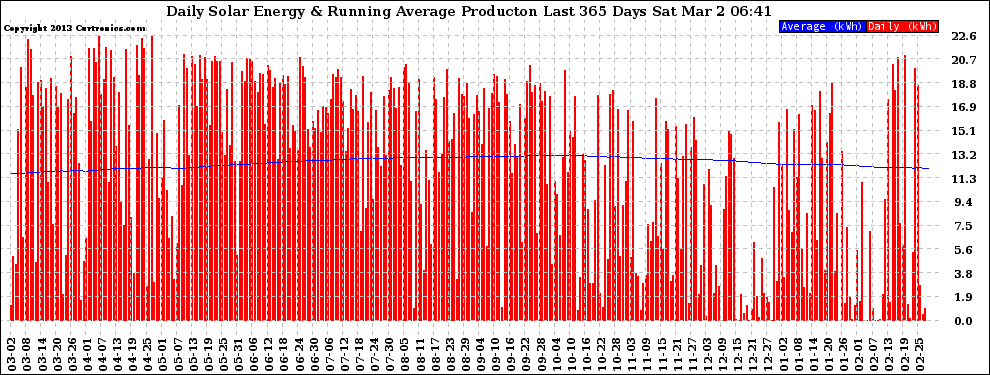 Solar PV/Inverter Performance Daily Solar Energy Production Running Average Last 365 Days