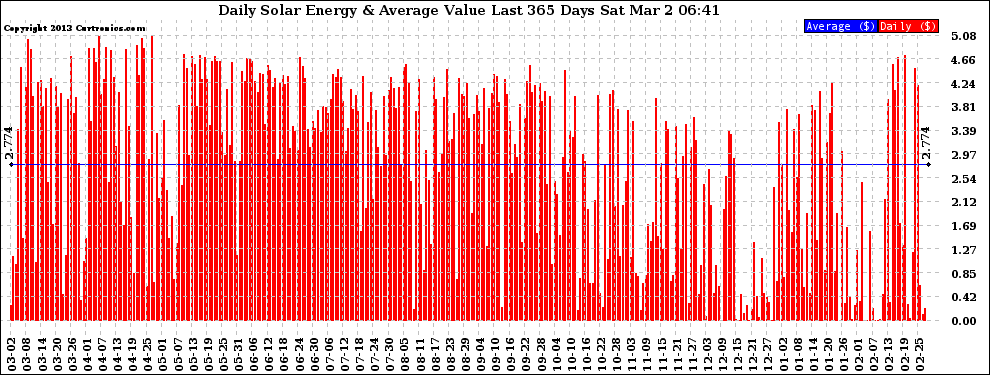 Solar PV/Inverter Performance Daily Solar Energy Production Value Last 365 Days