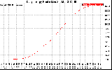 Solar PV/Inverter Performance Daily Energy Production