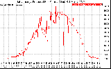 Solar PV/Inverter Performance Daily Energy Production Per Minute