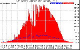 Solar PV/Inverter Performance Grid Power & Solar Radiation