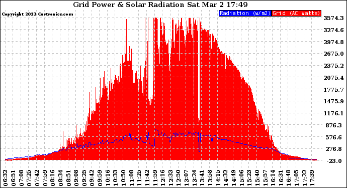 Solar PV/Inverter Performance Grid Power & Solar Radiation