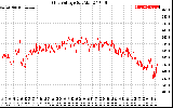 Solar PV/Inverter Performance Grid Voltage