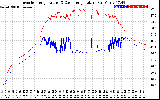 Solar PV/Inverter Performance Inverter Operating Temperature