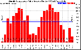 Solar PV/Inverter Performance Monthly Solar Energy Value Average Per Day ($)