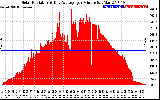 Solar PV/Inverter Performance Solar Radiation & Day Average per Minute