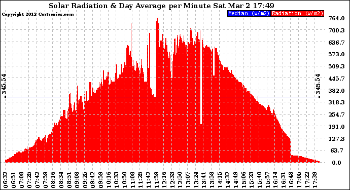 Solar PV/Inverter Performance Solar Radiation & Day Average per Minute